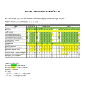 Raport zaawansowania prac